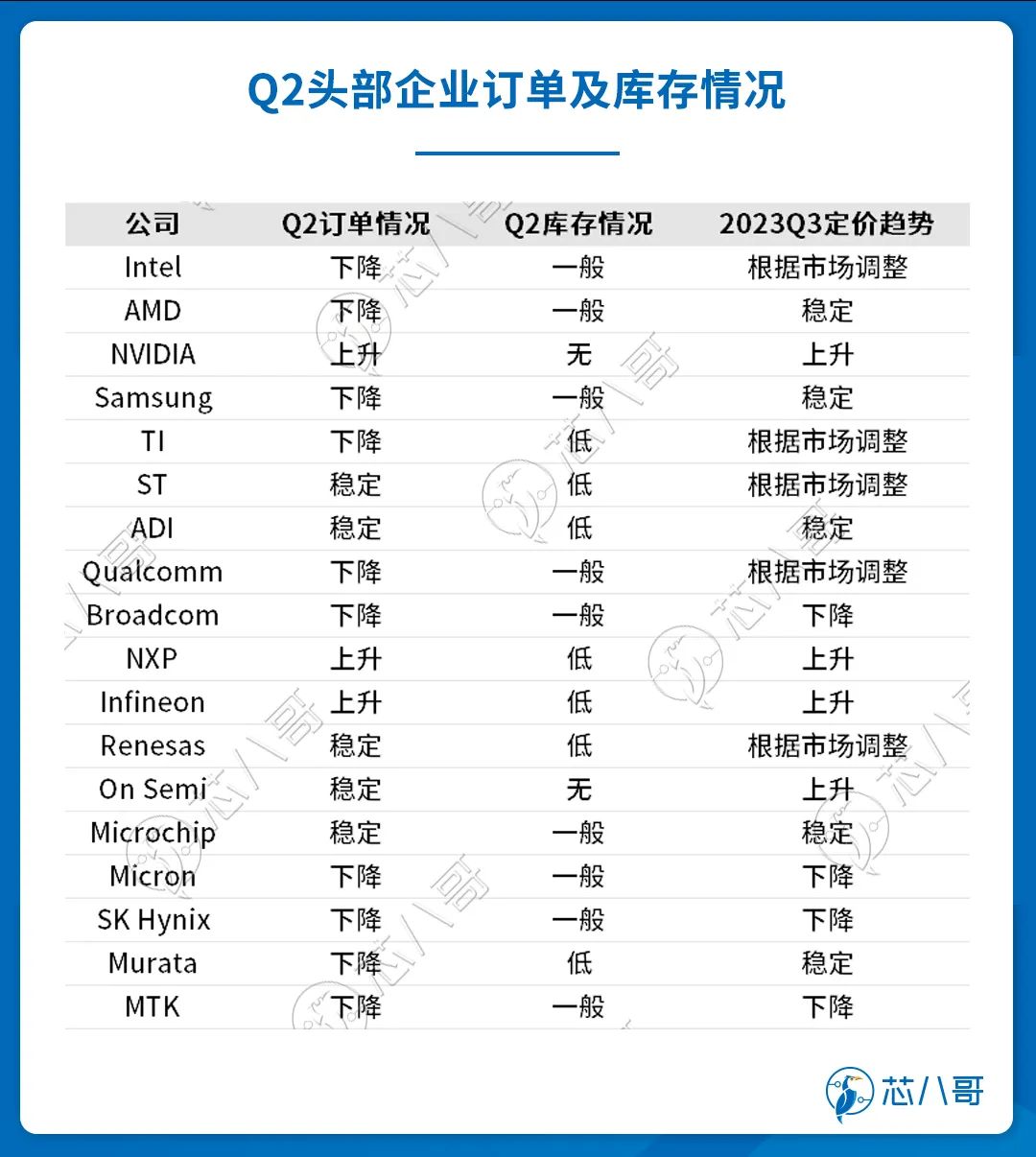 电子元器件销售行情分析与预判 | 2023年Q2