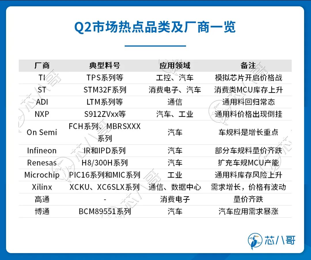 电子元器件销售行情分析与预判 | 2023年Q2