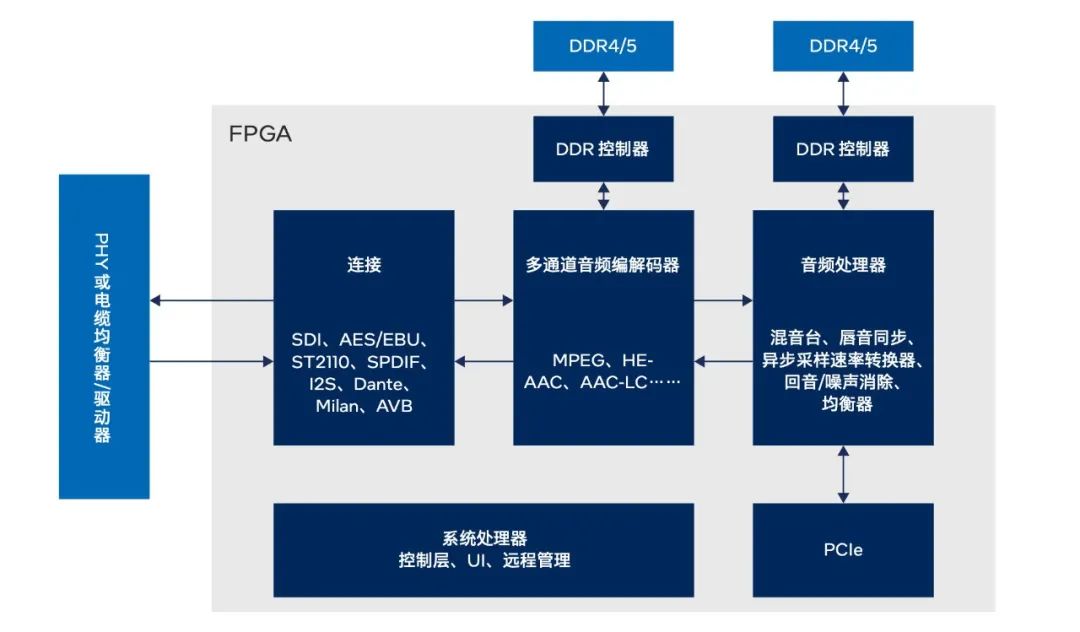 白皮书 | 面向实时视频制作工作流程的 FPGA