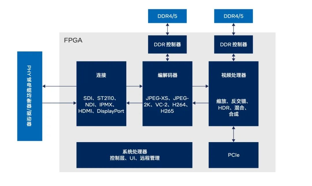 白皮书 | 面向实时视频制作工作流程的 FPGA