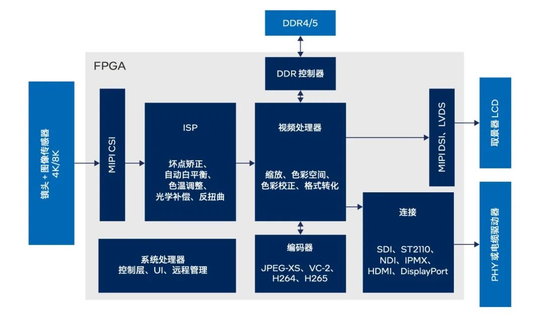 白皮书 | 面向实时视频制作工作流程的 FPGA