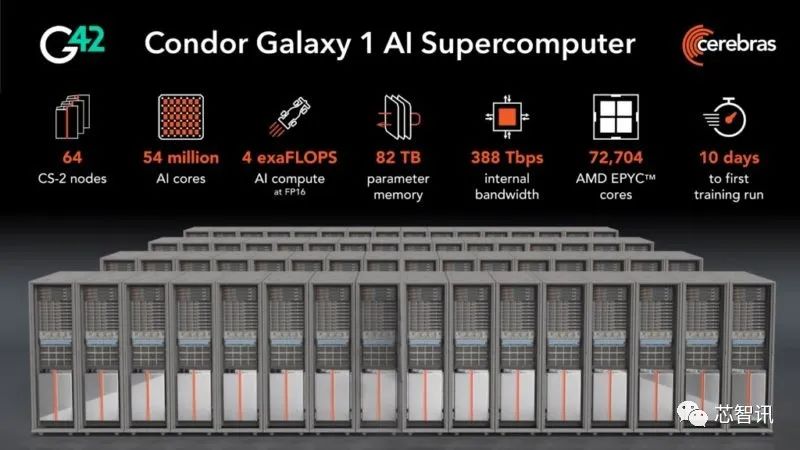 Cerebras推出全球最强AI超算：5400万个AI内核，算力高达4 exaFLOPS！