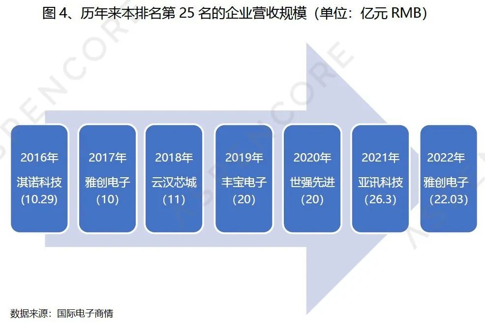 2022年度中国本土电子元器件分销商营收排名出炉！