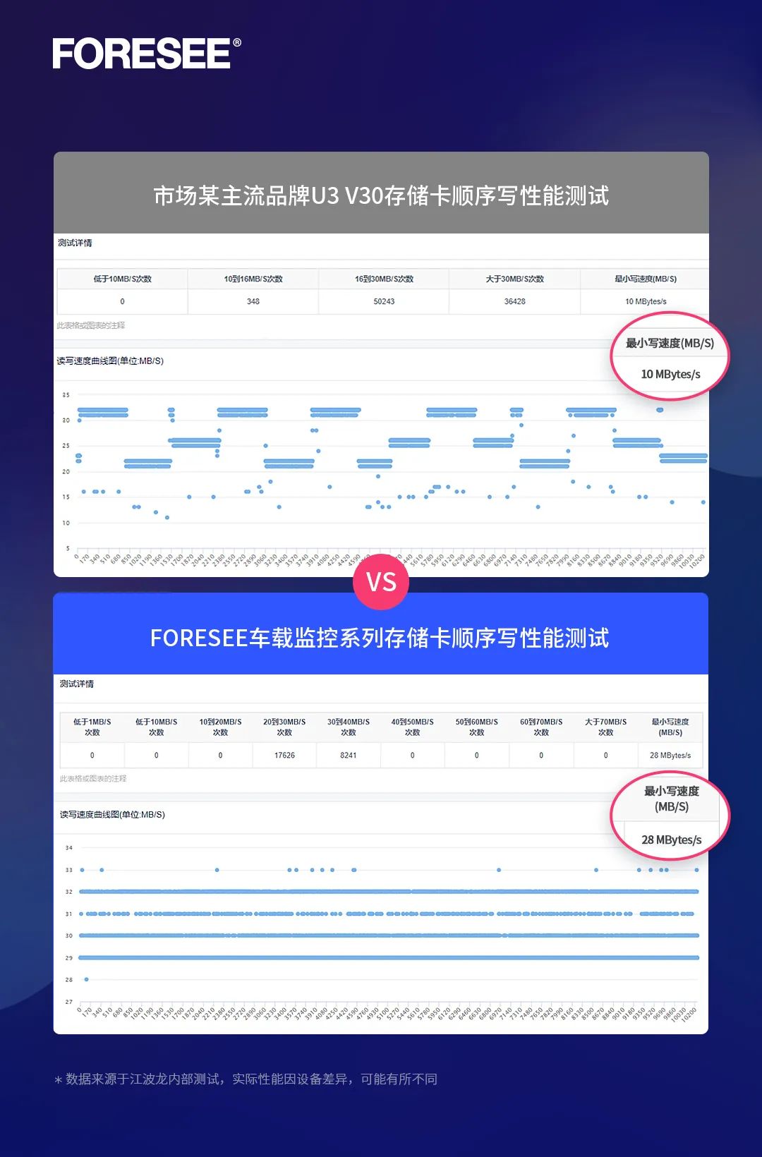 FORESEE存储卡护航车载监控市场，直击行业四大痛点