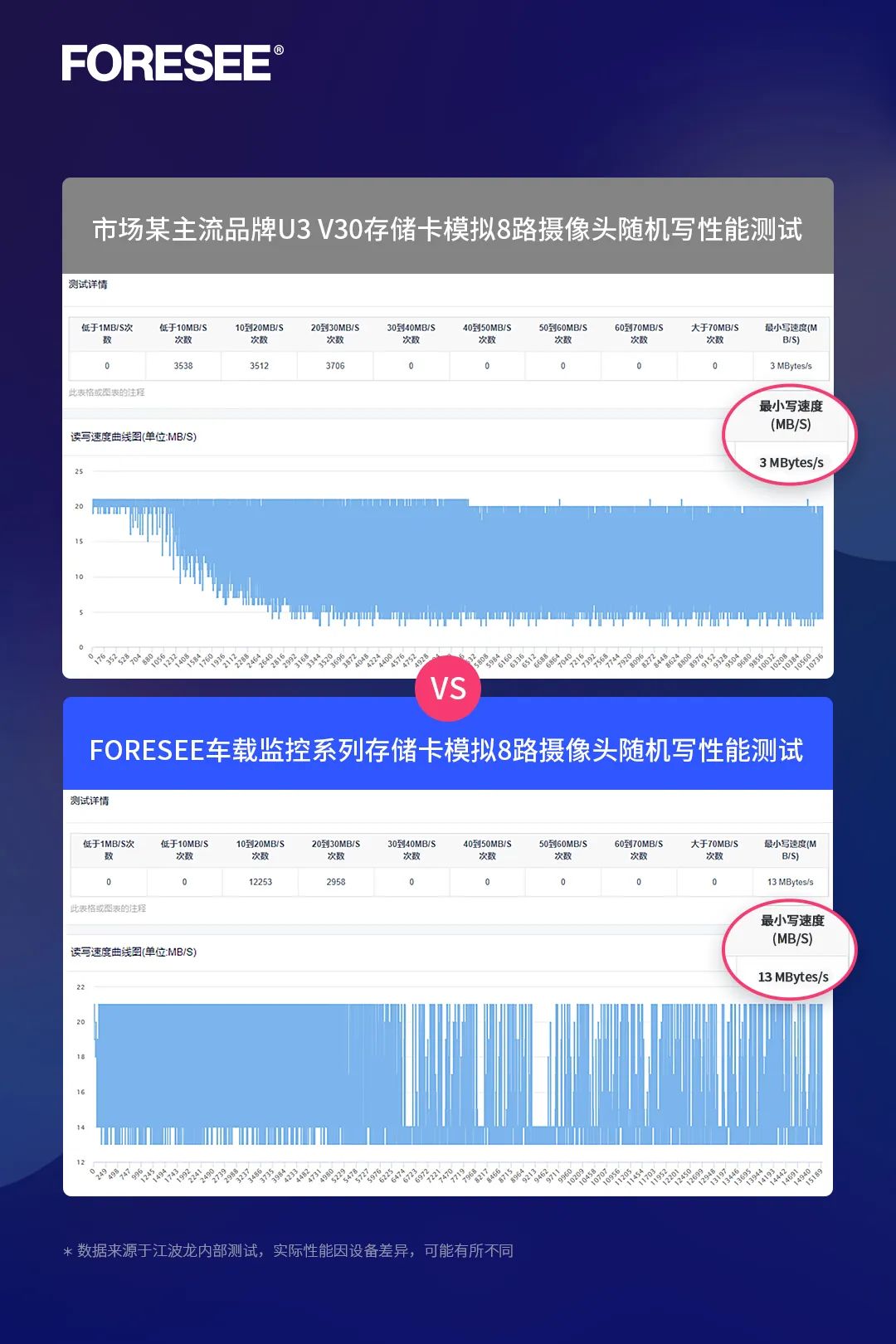 FORESEE存储卡护航车载监控市场，直击行业四大痛点