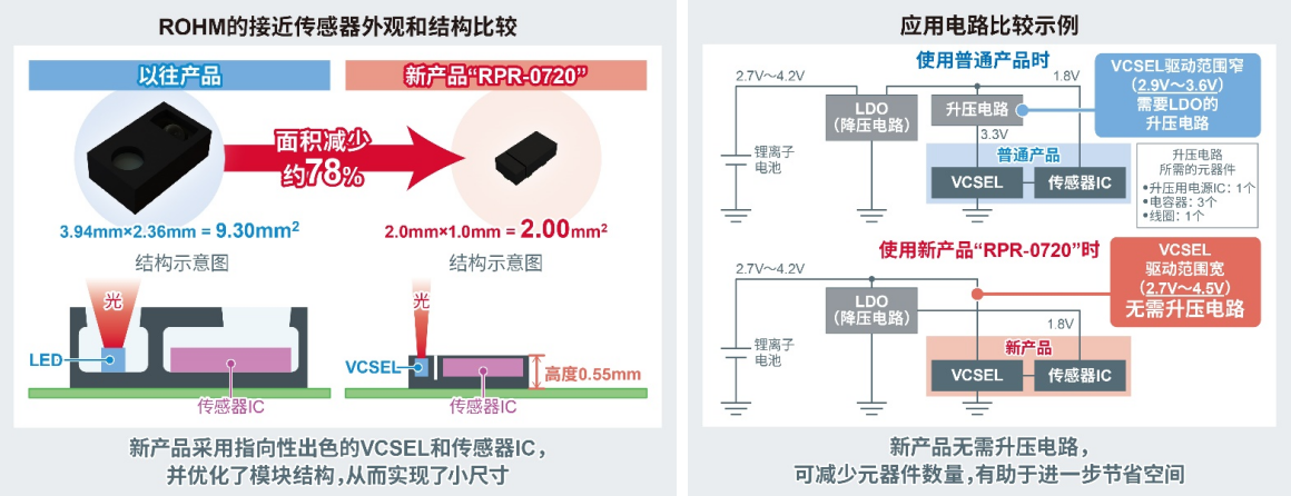 ROHM开发出配备VCSEL的小型接近传感器“RPR-0720”