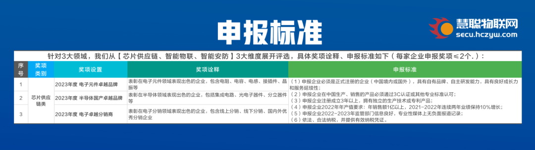 集结令丨2023慧聪品牌评选【奖项申报】火热开启，@中国“芯”企业