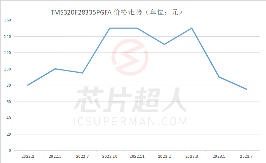 市场询价增多，真复苏还是假繁荣？TI、ST、博通等热门芯片料号鉴定