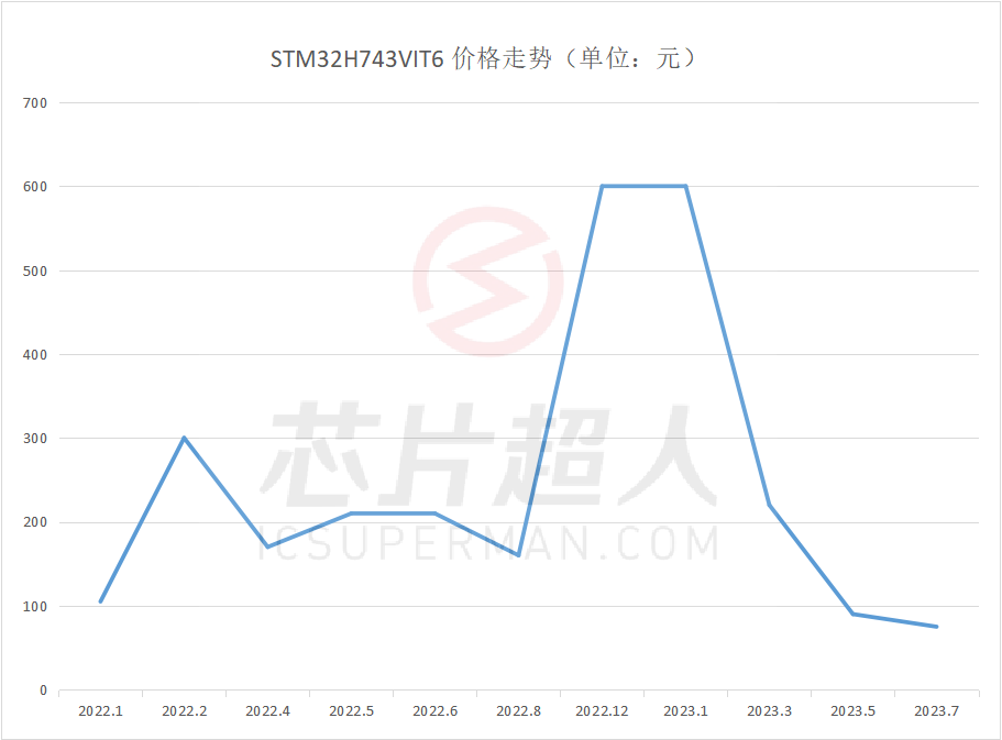 市场询价增多，真复苏还是假繁荣？TI、ST、博通等热门芯片料号鉴定