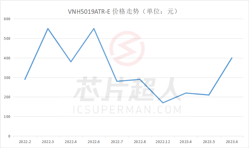 市场询价增多，真复苏还是假繁荣？TI、ST、博通等热门芯片料号鉴定