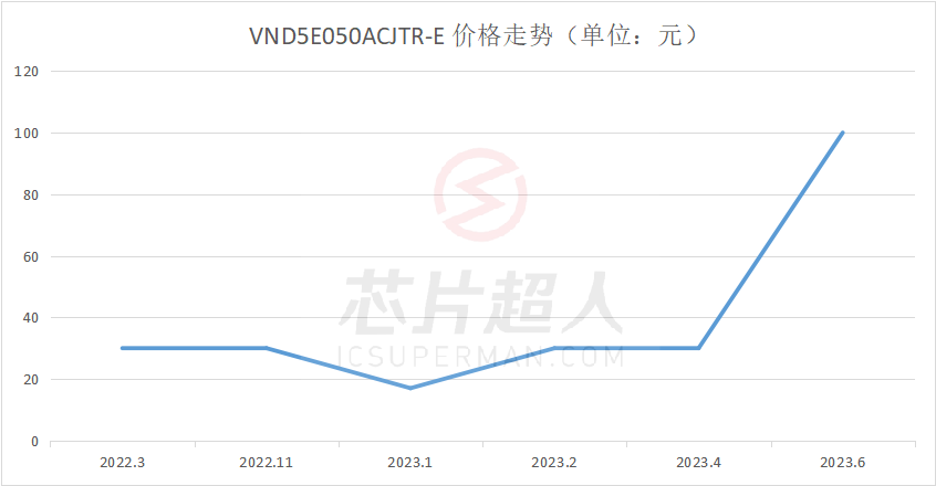 市场询价增多，真复苏还是假繁荣？TI、ST、博通等热门芯片料号鉴定