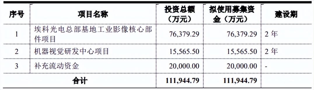 机器视觉上市潮来袭，埃科光电IPO敲锣