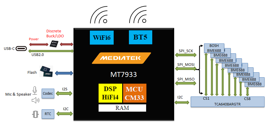 大联大品佳集团推出基于联发科技（MediaTek）和博世（BOSCH）产品的空气质量监测方案