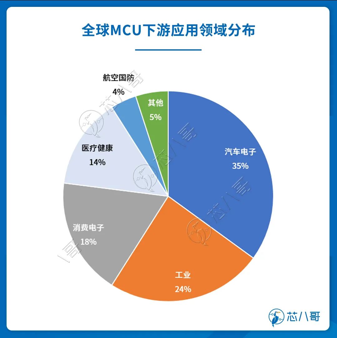 最新国外MCU芯片大厂Top5业绩大PK