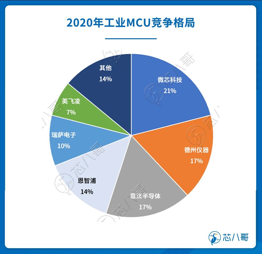 最新国外MCU芯片大厂Top5业绩大PK