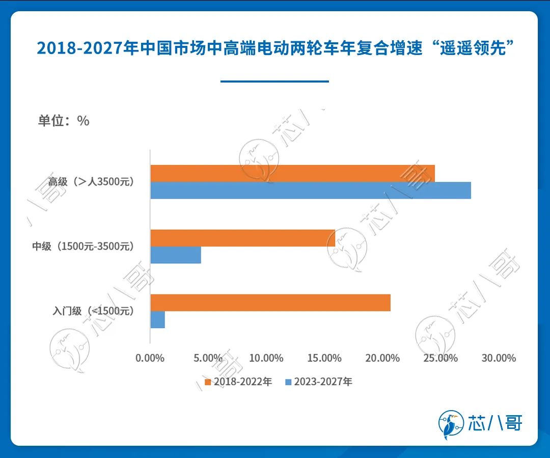 国产芯片厂商，请收下来自智能两轮电动车的百亿大单