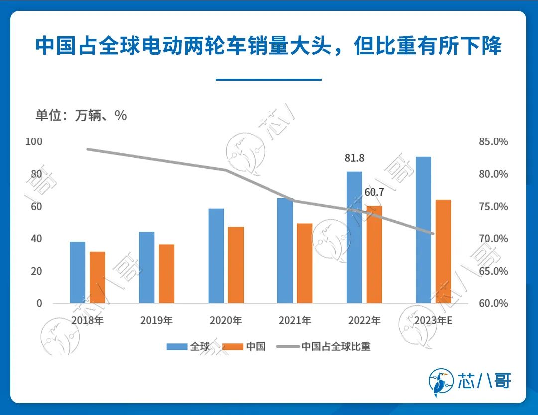 国产芯片厂商，请收下来自智能两轮电动车的百亿大单