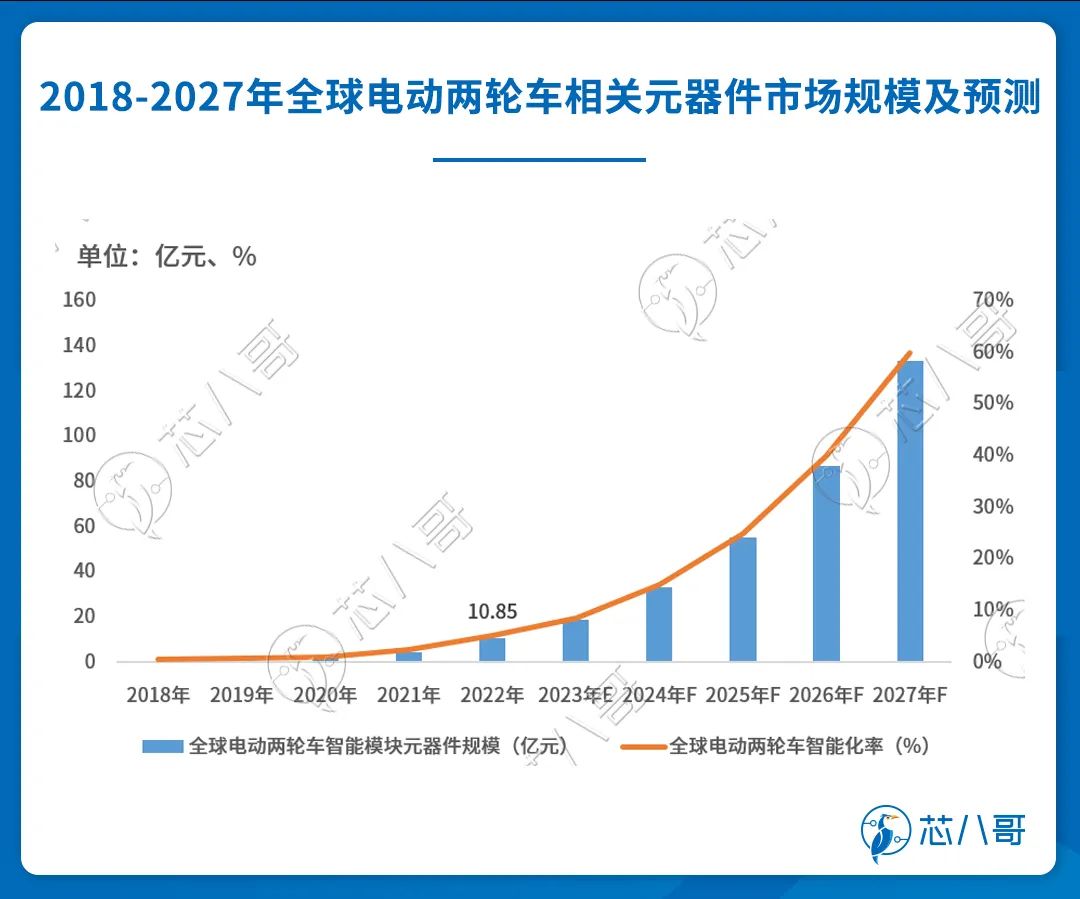 国产芯片厂商，请收下来自智能两轮电动车的百亿大单