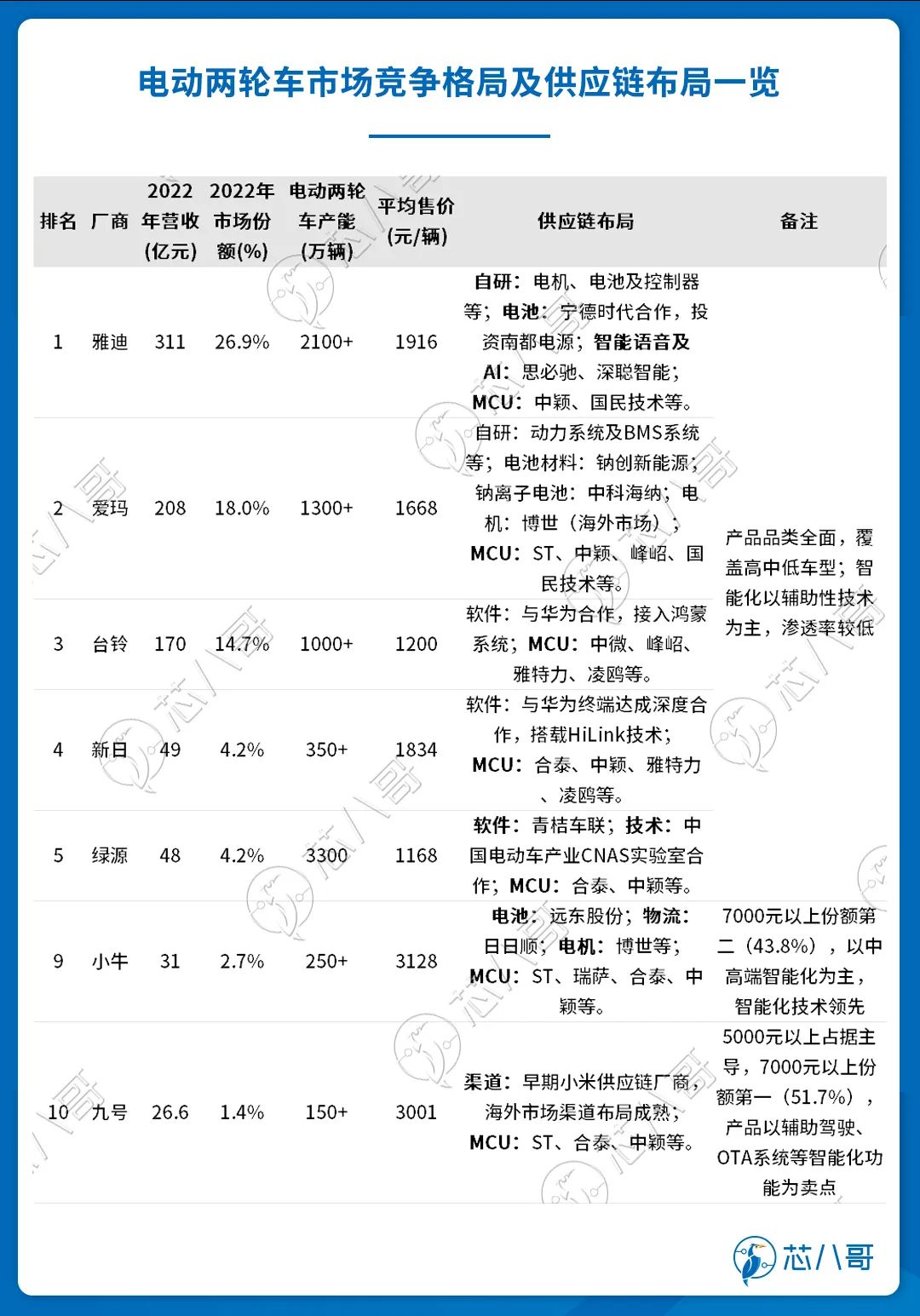 国产芯片厂商，请收下来自智能两轮电动车的百亿大单