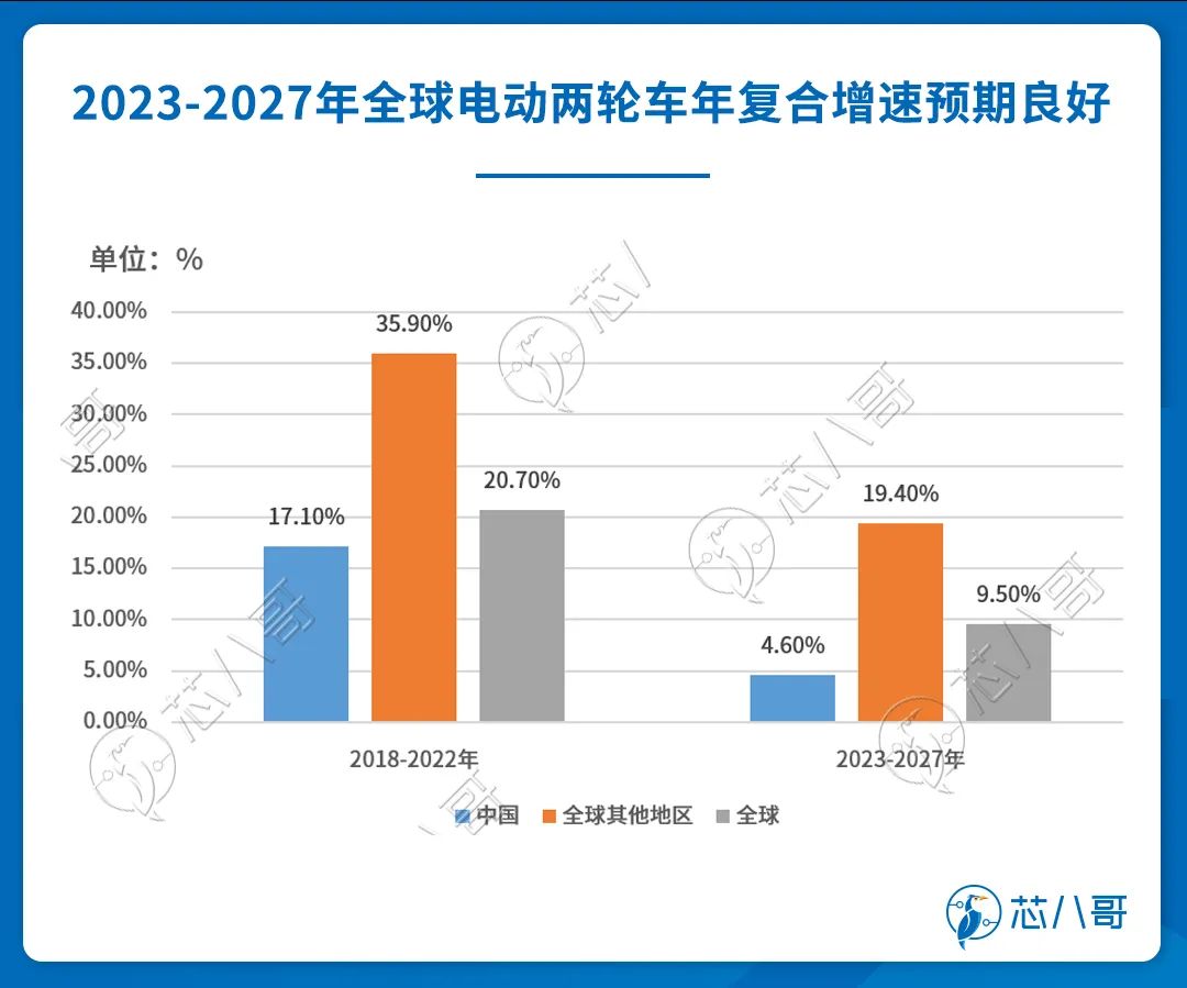 国产芯片厂商，请收下来自智能两轮电动车的百亿大单