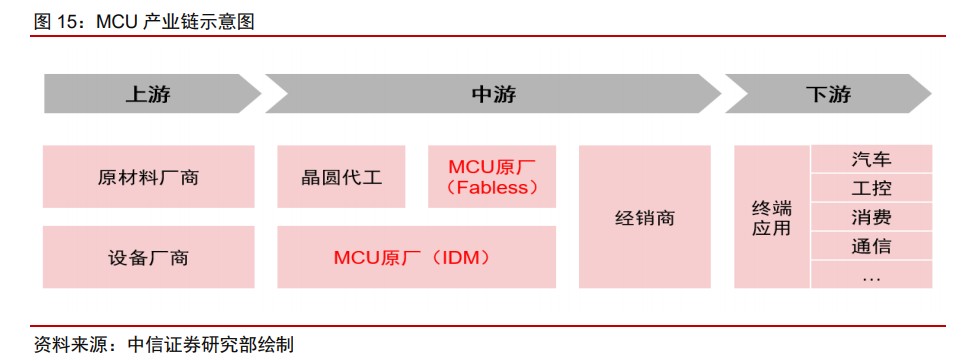 行业关注 | MCU芯片行业深度：市场现状、产业链及发展趋势 