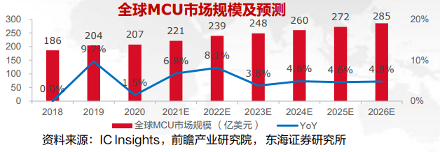 行业关注 | MCU芯片行业深度：市场现状、产业链及发展趋势 