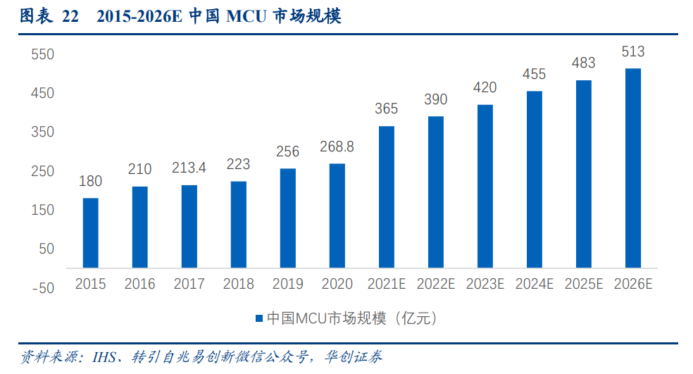 行业关注 | MCU芯片行业深度：市场现状、产业链及发展趋势 