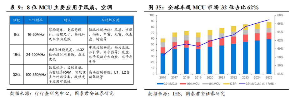 行业关注 | MCU芯片行业深度：市场现状、产业链及发展趋势 