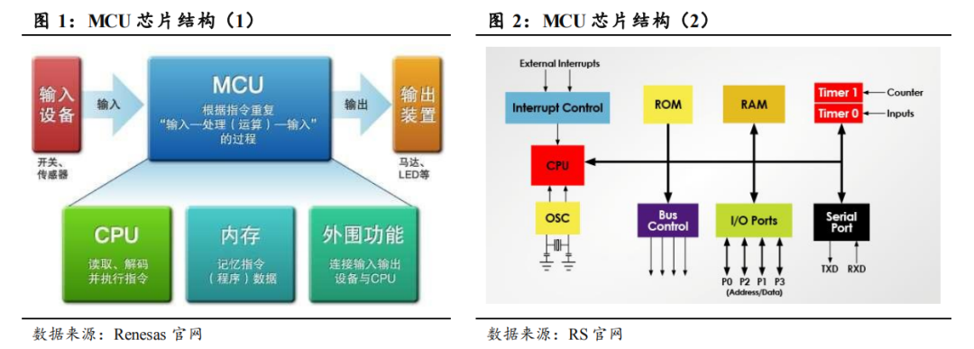 行业关注 | MCU芯片行业深度：市场现状、产业链及发展趋势 