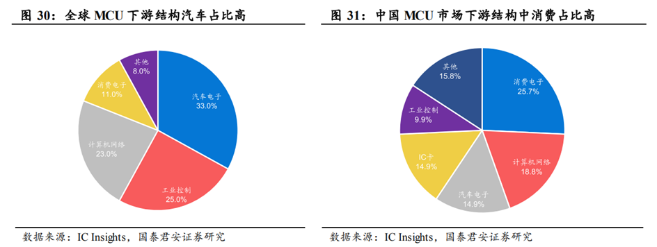 行业关注 | MCU芯片行业深度：市场现状、产业链及发展趋势 