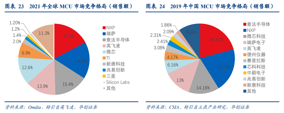 行业关注 | MCU芯片行业深度：市场现状、产业链及发展趋势 