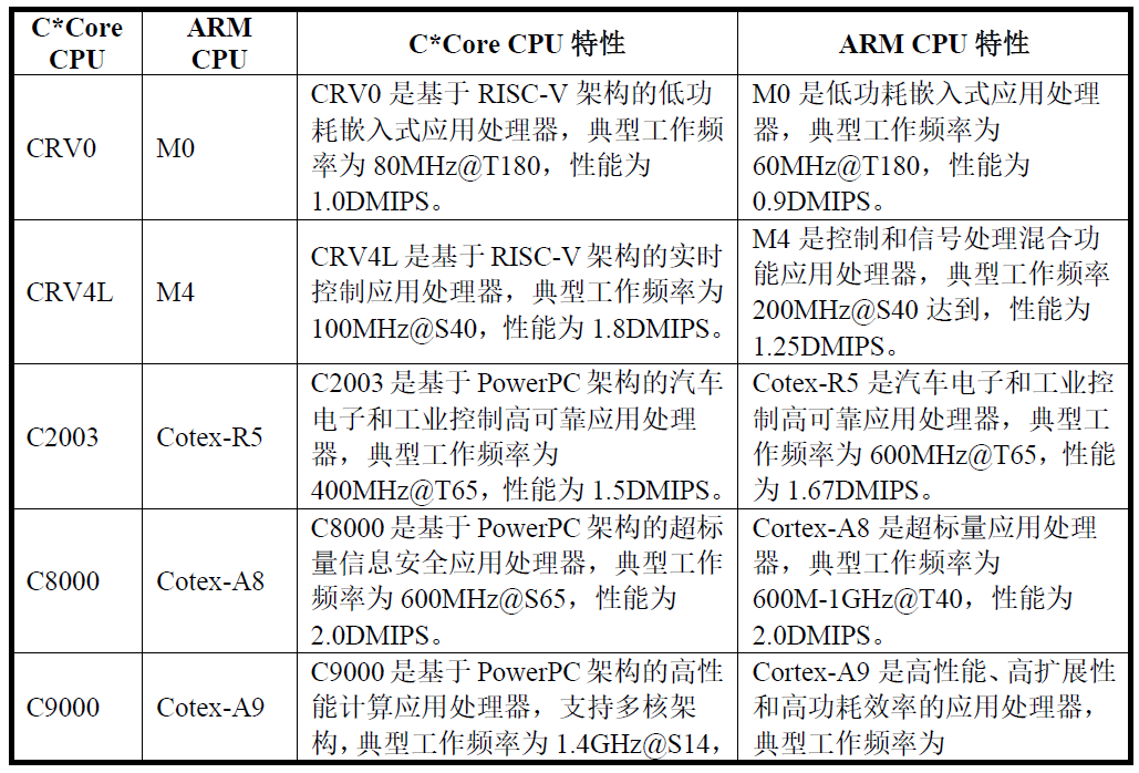 中国35家CPU/GPU/FPGA芯片厂商调研报告