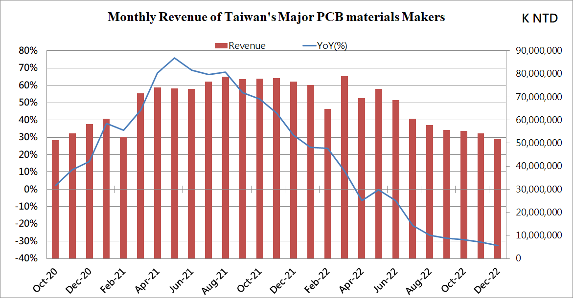 2022台湾PCB制造营收再创新高，六成产自于中国大陆