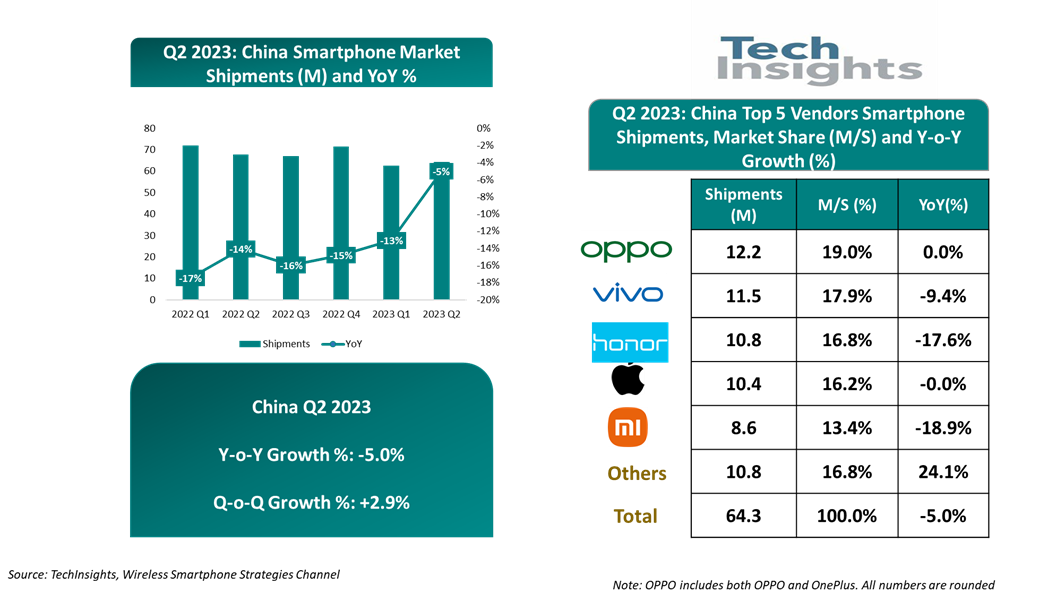2023年Q2中国智能手机出货量降幅收窄