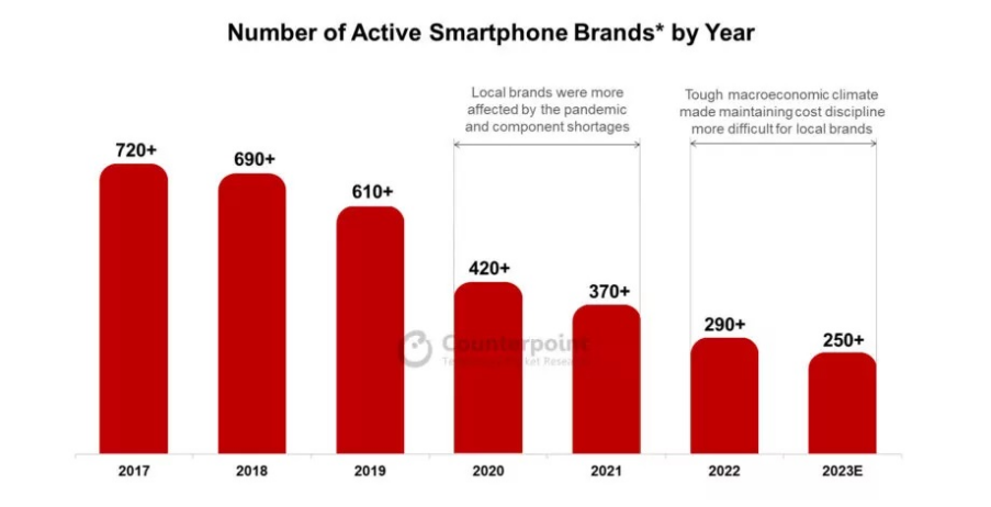 发展至今，智能手机产业已有近500个品牌退出市场