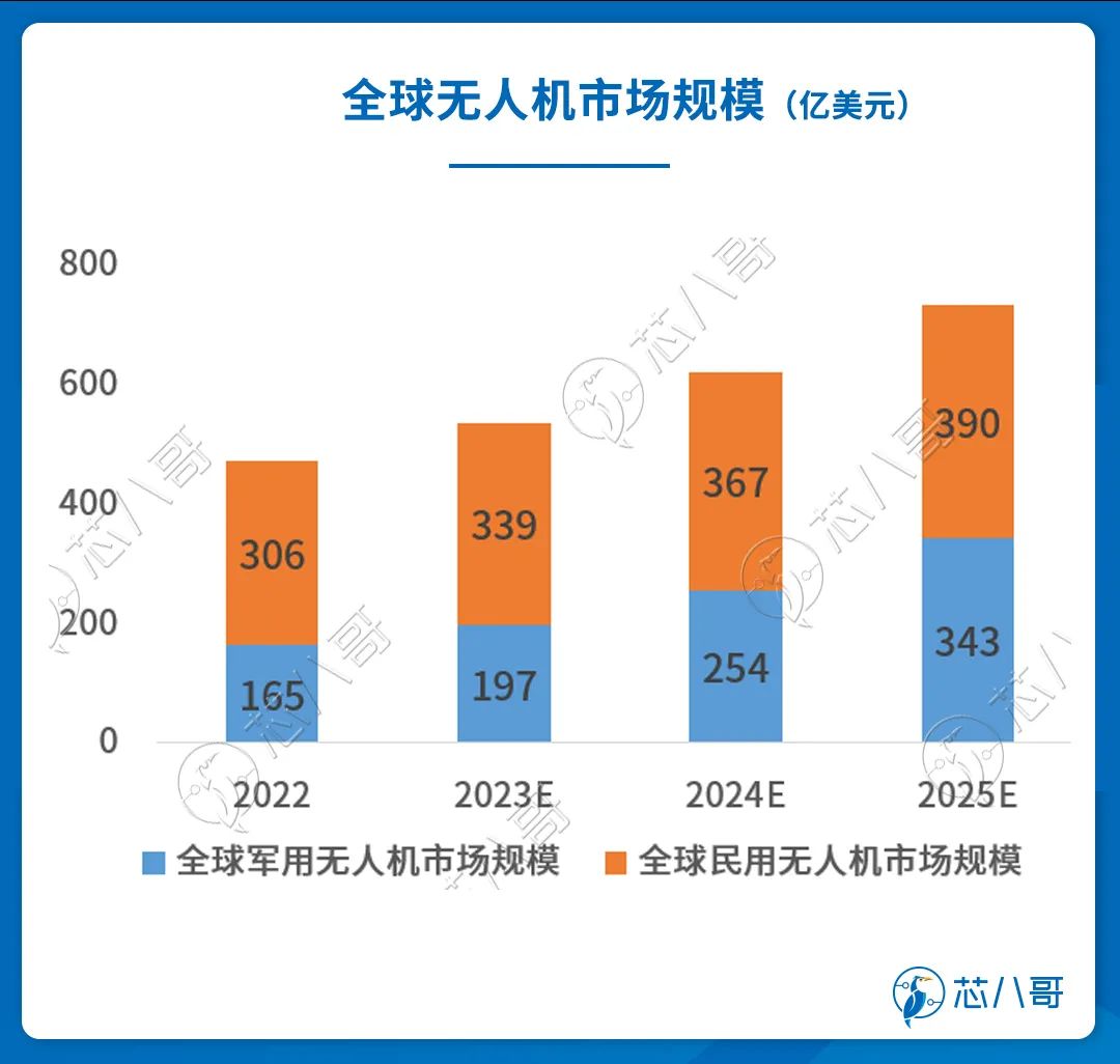 国产芯片厂商，请收下来自无人机的千亿大单