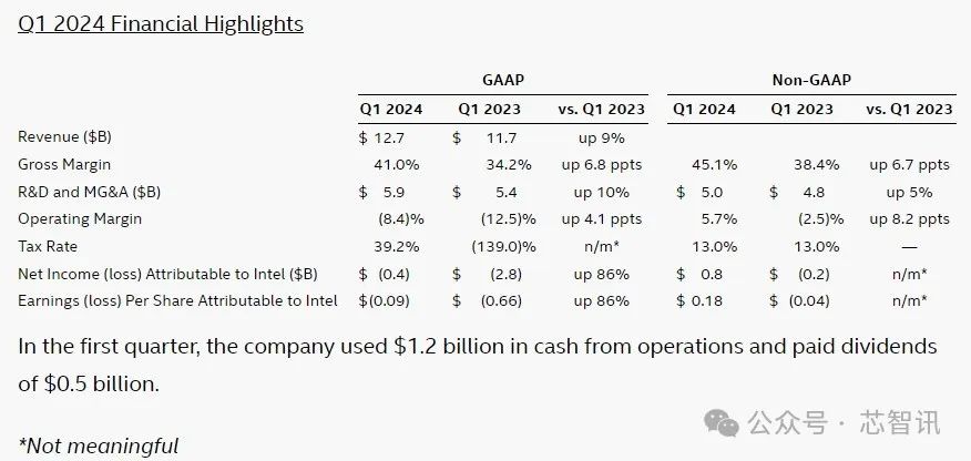 英特尔Q1客户端计算业务营收同比增长31%，代工业务亏损25亿美元