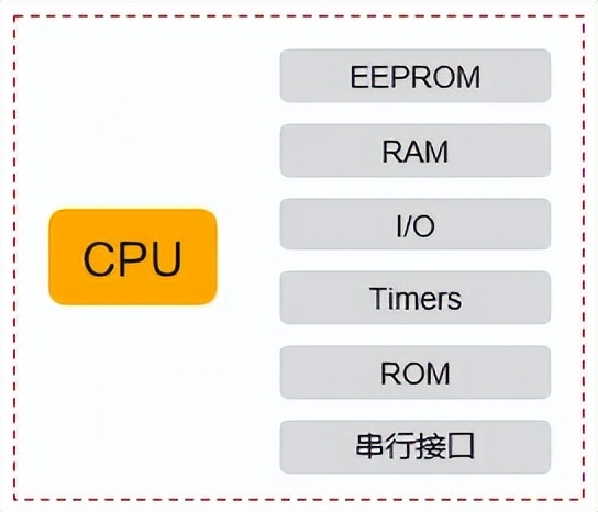 汽车MCU芯片知识点梳理