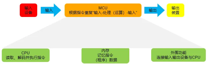 汽车MCU芯片知识点梳理