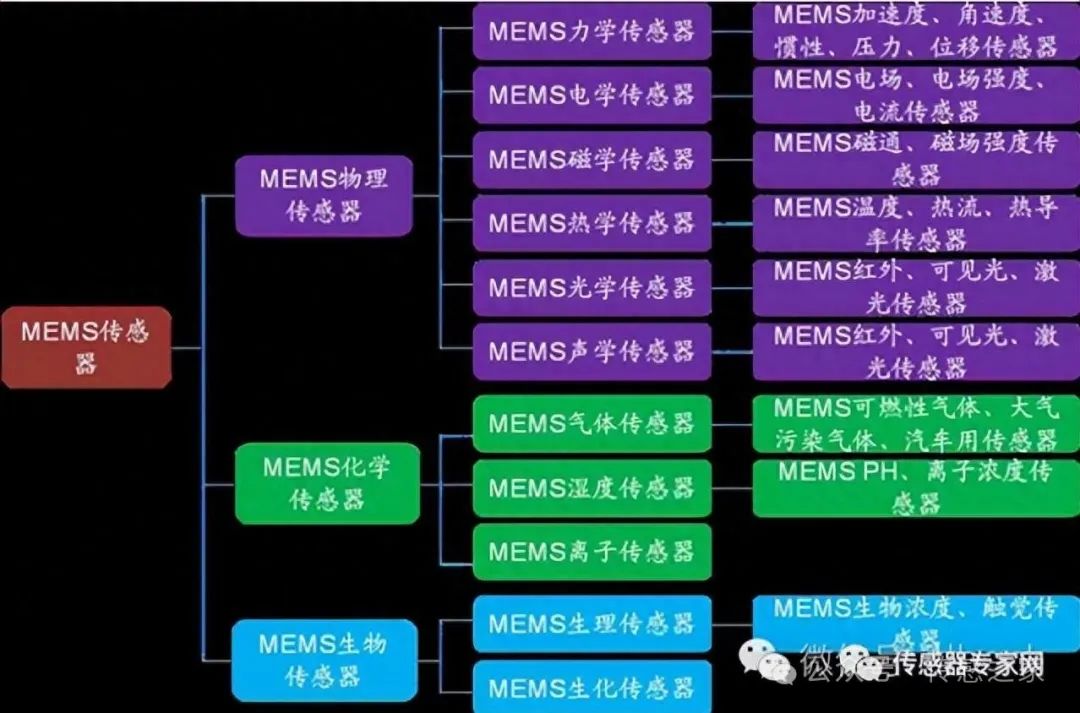 前途无量的MEMS传感器