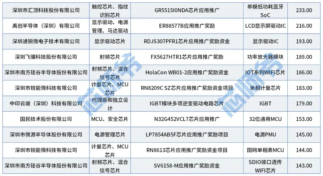 深圳集成电路专项补贴，4年翻了22倍！