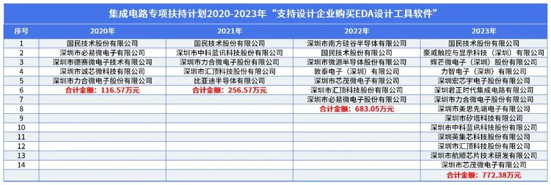 深圳集成电路专项补贴，4年翻了22倍！