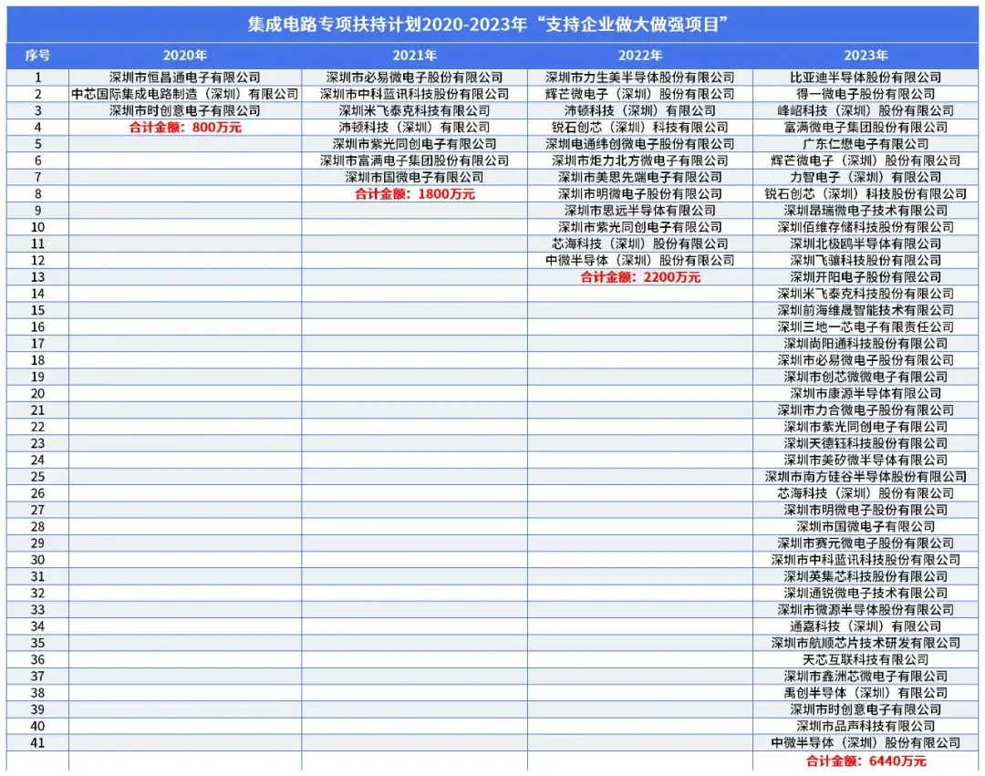 深圳集成电路专项补贴，4年翻了22倍！