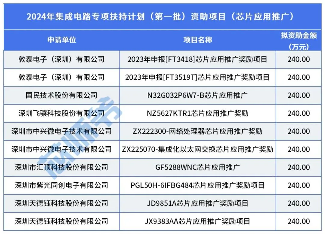 深圳集成电路专项补贴，4年翻了22倍！