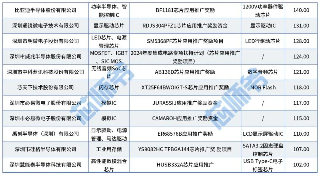 深圳集成电路专项补贴，4年翻了22倍！