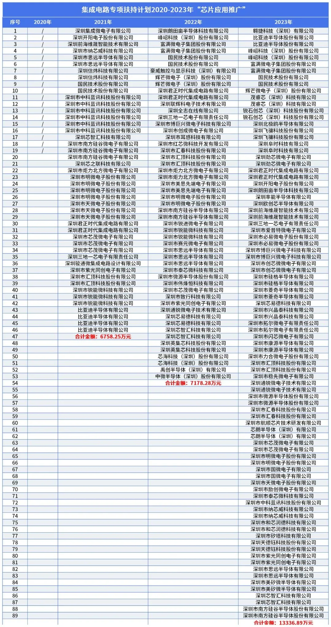 深圳集成电路专项补贴，4年翻了22倍！