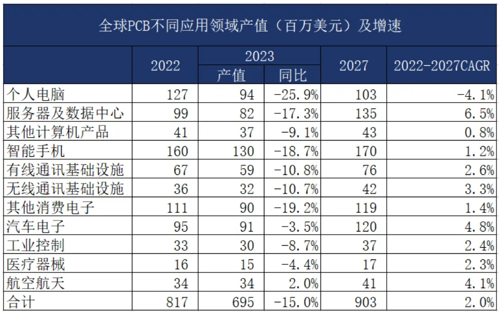 一文读懂|2024年PCB行业发展情况