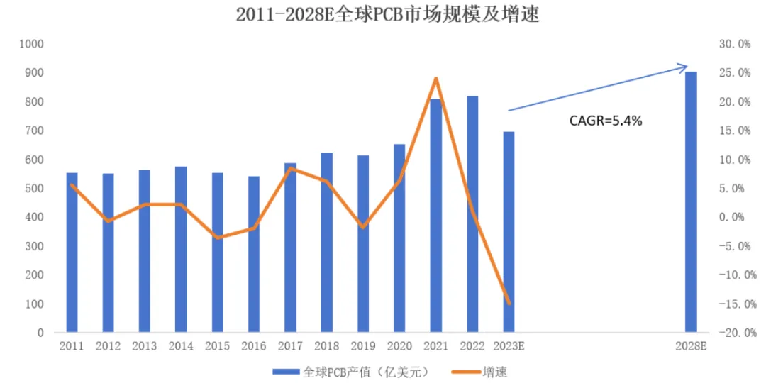 一文读懂|2024年PCB行业发展情况