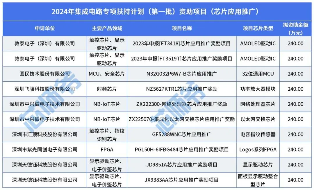 深圳集成电路专项补贴，4年翻了22倍！