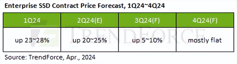 2024年QLC SSD出货量大增4倍，然供应商寥寥无几